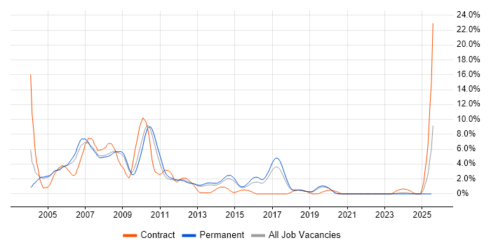 Job vacancy trend for VB.NET in Crawley