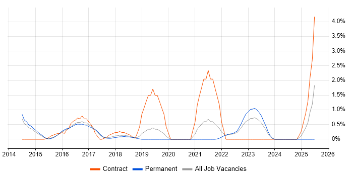 Job vacancy trend for Veeam in Crawley