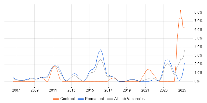 Job vacancy trend for Verification and Validation in Crawley