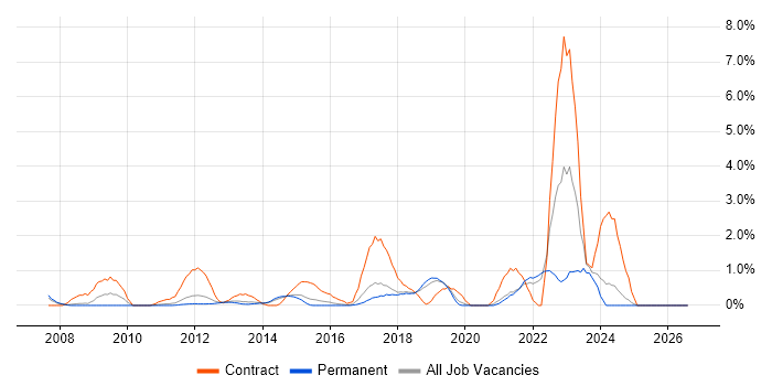 Virtual Machines job vacancy trend in Crawley