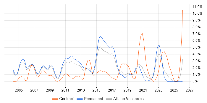 Visual Studio job vacancy trend in Crawley