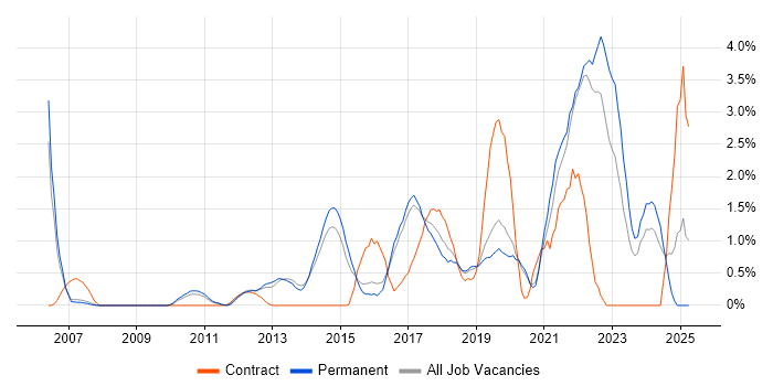 Job vacancy trend for Visualisation in Crawley Job vacancy trend for Visualisation in Crawley