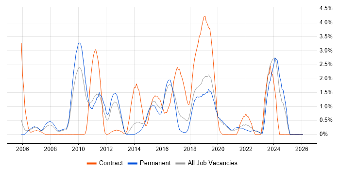 VLAN job vacancy trend in Crawley
