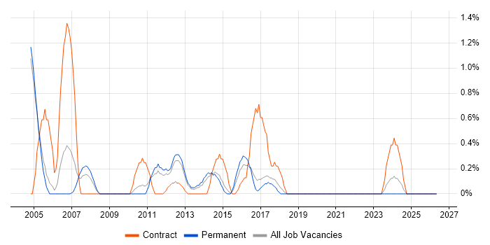 VMS job vacancy trend in Crawley