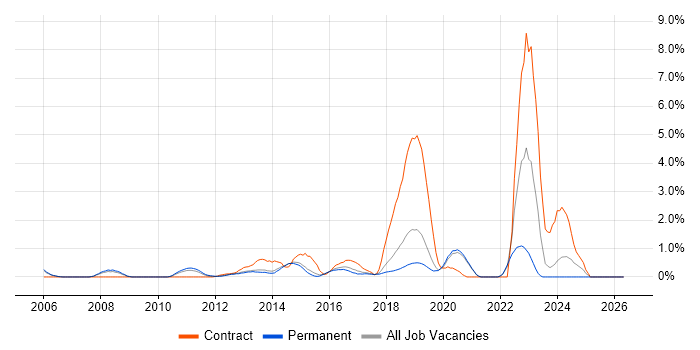 VMware Engineer job vacancy trend in Crawley