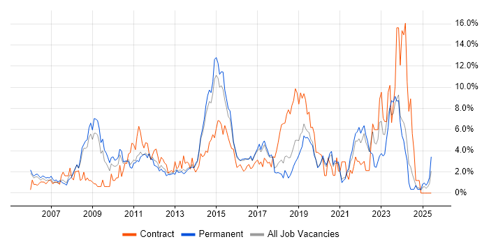 Job vacancy trend for VMware Infrastructure in Crawley Job vacancy trend for VMware Infrastructure in Crawley