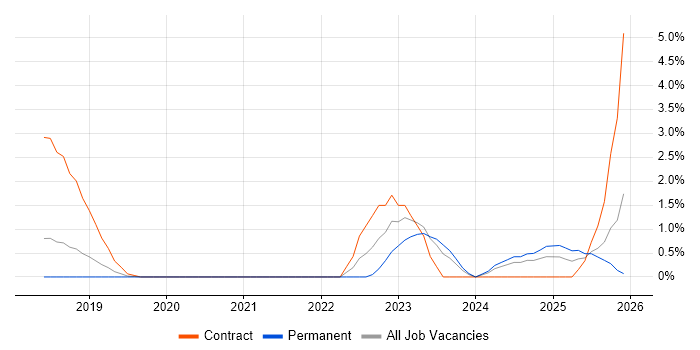 VMware NSX job vacancy trend in Crawley