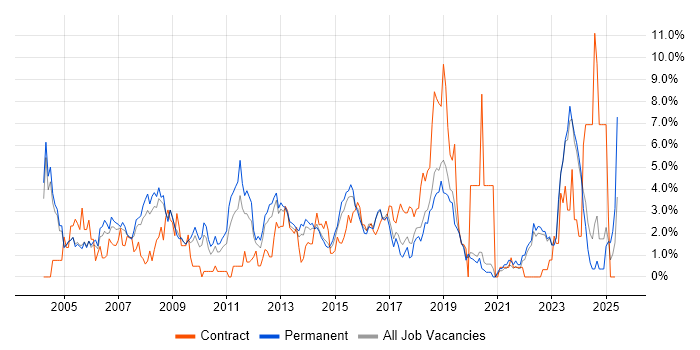 Job vacancy trend for VPN in Crawley Job vacancy trend for VPN in Crawley