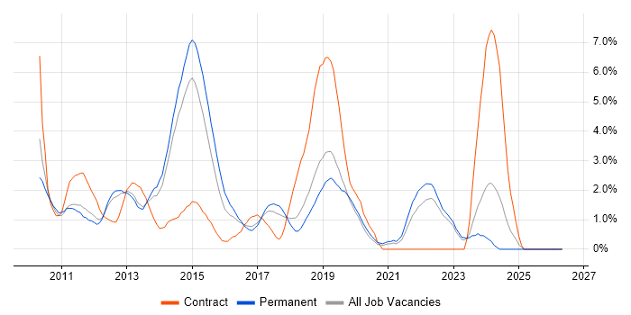 vSphere job vacancy trend in Crawley