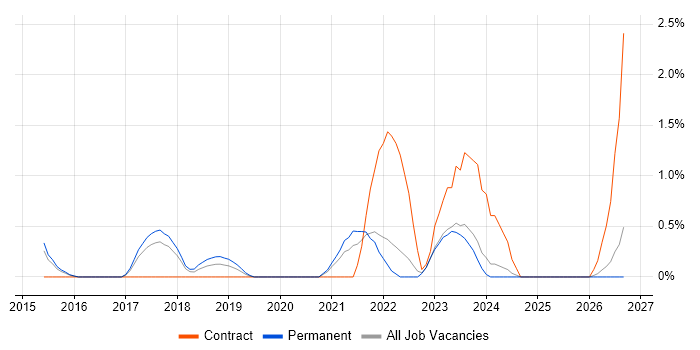Vulnerability Remediation job vacancy trend in Crawley