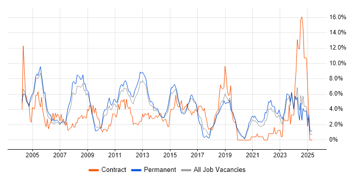 Job vacancy trend for WAN in Crawley Job vacancy trend for WAN in Crawley