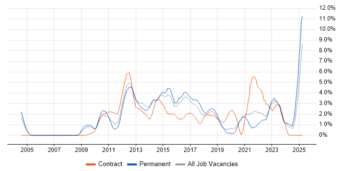 Job vacancy trend for Waterfall in Crawley Job vacancy trend for Waterfall in Crawley