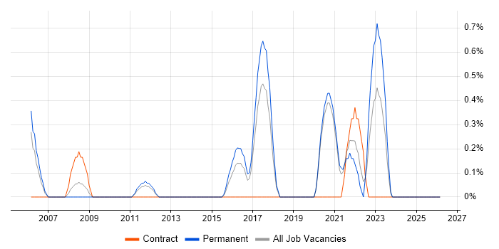 Wealth Management job vacancy trend in Crawley
