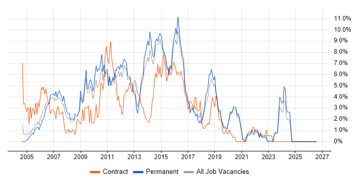 Web Services job vacancy trend in Crawley