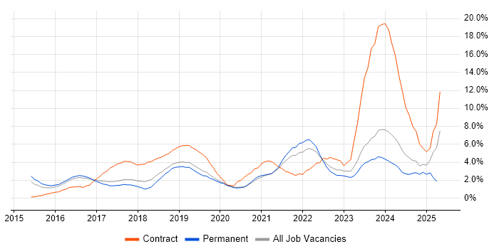 Job vacancy trend for Windows 10 in Crawley