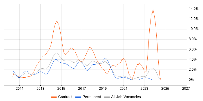 Windows 7 job vacancy trend in Crawley