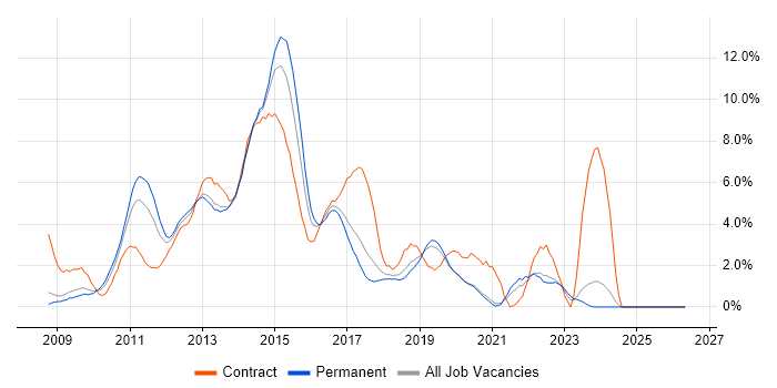 Windows Server 2008 job vacancy trend in Crawley