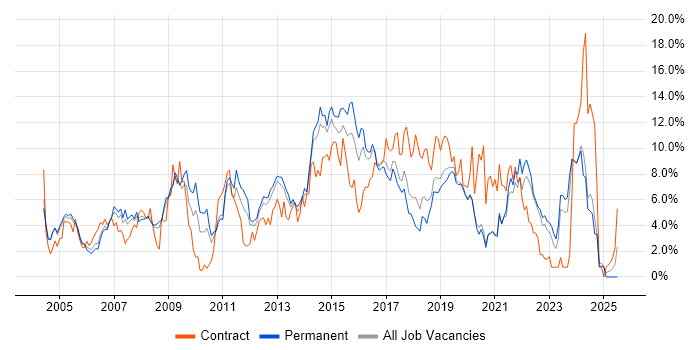 Job vacancy trend for Windows Server in Crawley