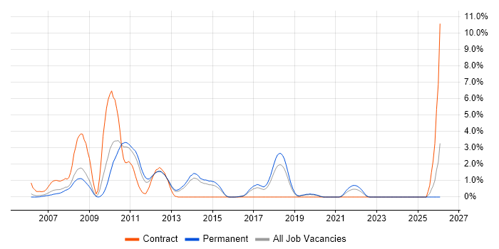 WinForms job vacancy trend in Crawley