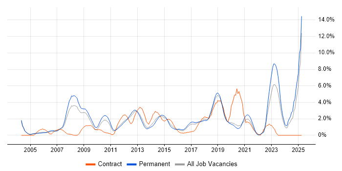 Job vacancy trend for Wireless in Crawley Job vacancy trend for Wireless in Crawley