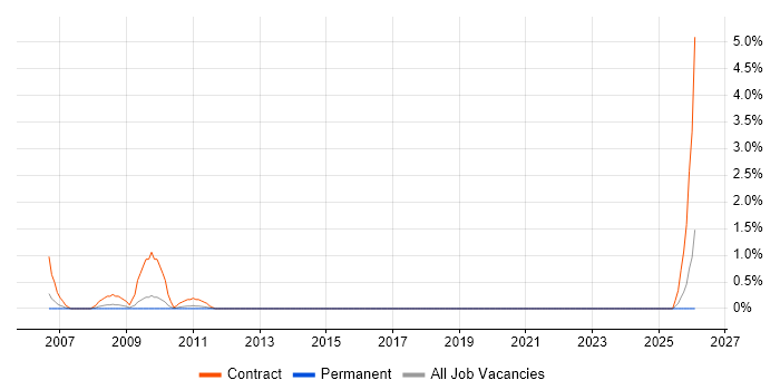 Workflow Consultant job vacancy trend in Crawley