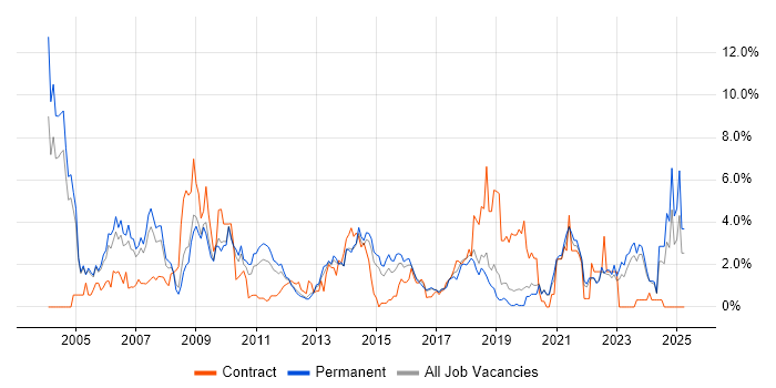 Job vacancy trend for Workflow in Crawley Job vacancy trend for Workflow in Crawley