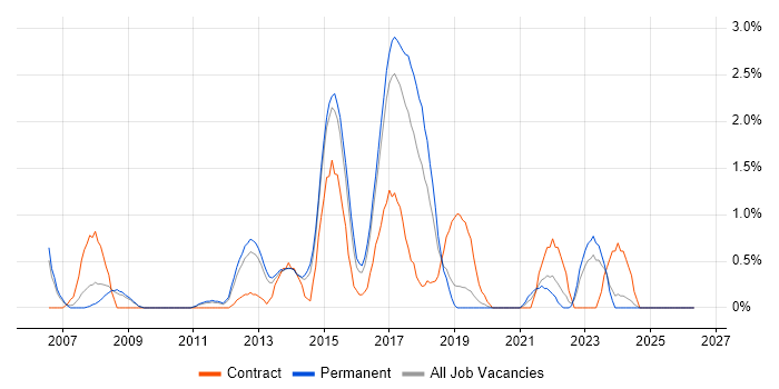 WSUS job vacancy trend in Crawley