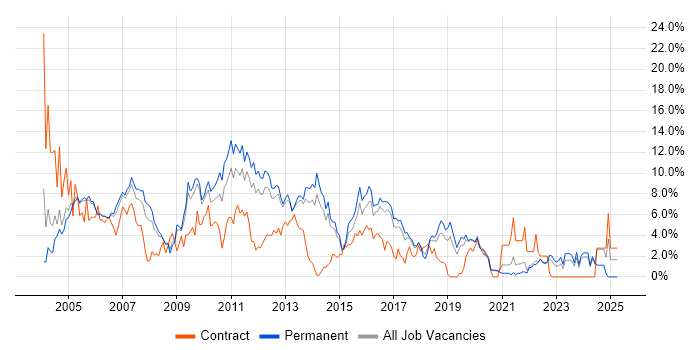 Job vacancy trend for XML in Crawley