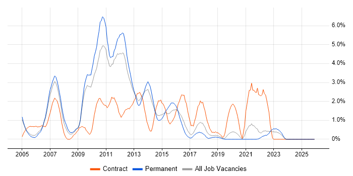 XSLT job vacancy trend in Crawley