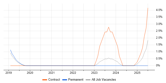 Job vacancy trend for Zscaler in Crawley