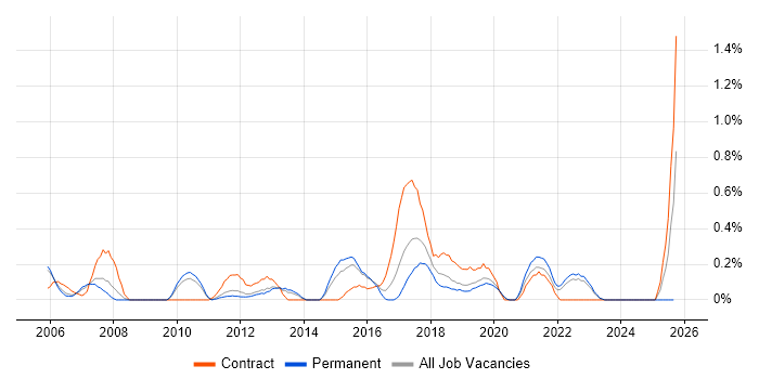 Critical Path Analysis job vacancy trend in West Sussex Critical Path Analysis job vacancy trend in West Sussex