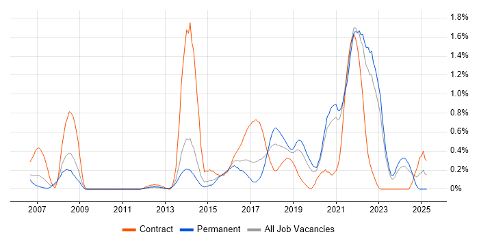 Job vacancy trend for Critical Thinking in West Sussex Job vacancy trend for Critical Thinking in West Sussex