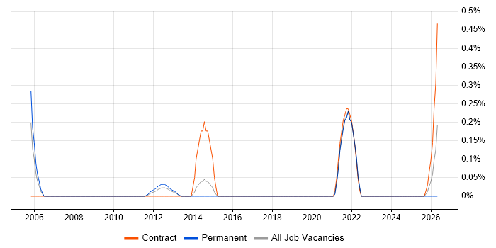 CRM Programme Manager job vacancy trend in West Sussex