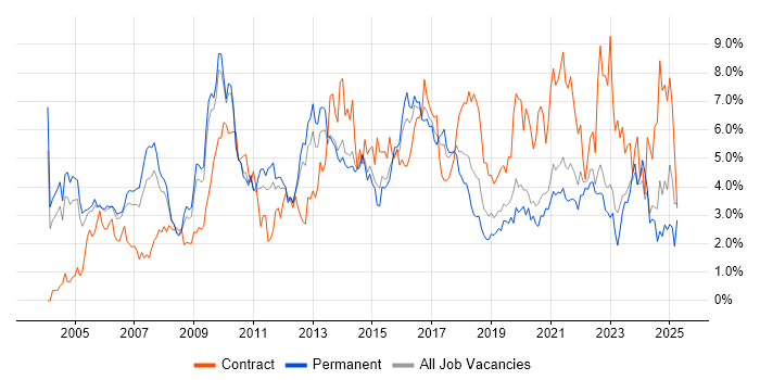 Job vacancy trend for CRM in West Sussex Job vacancy trend for CRM in West Sussex