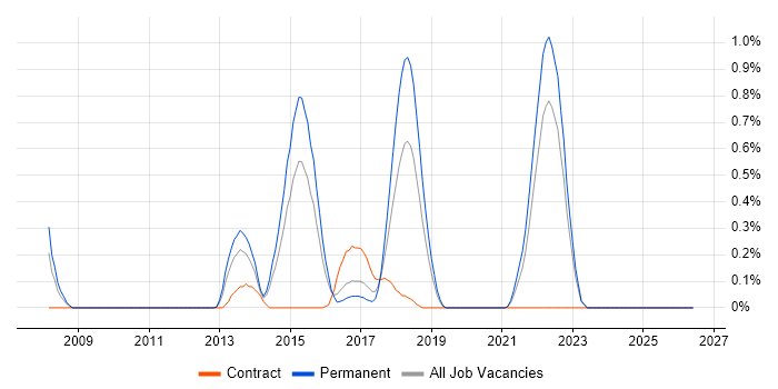 Cross-Browser Testing job vacancy trend in West Sussex