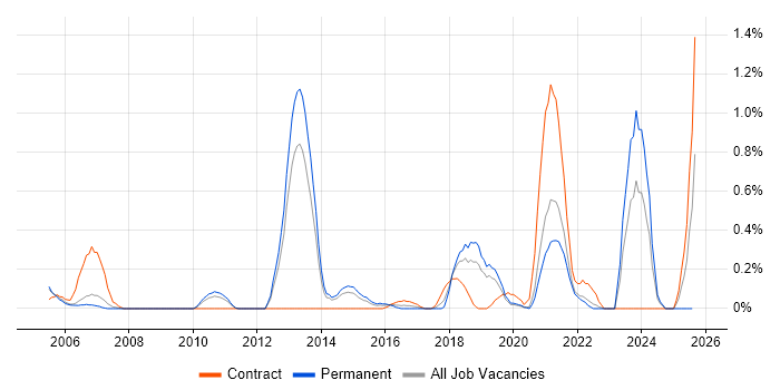 Job vacancy trend for Cryptography in West Sussex
