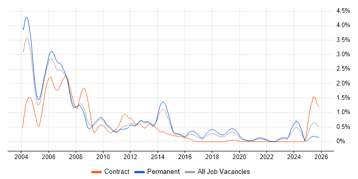 Crystal Reports job vacancy trend in West Sussex