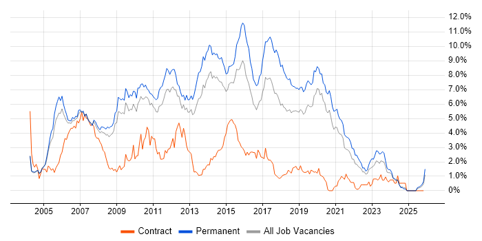 C# Developer job vacancy trend in West Sussex