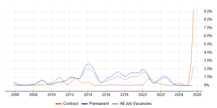 Job vacancy trend for C# Software Engineer in West Sussex