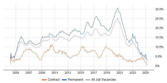 Job vacancy trend for C# in West Sussex Job vacancy trend for C# in West Sussex