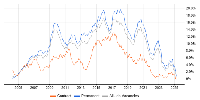 Job vacancy trend for CSS in West Sussex Job vacancy trend for CSS in West Sussex