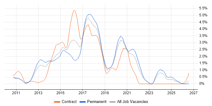 CSS3 job vacancy trend in West Sussex