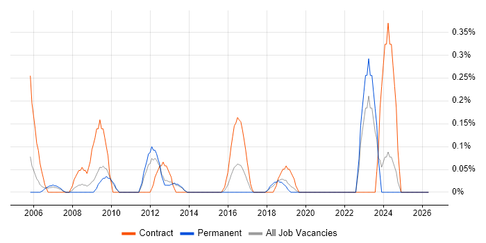 CTC Cleared job vacancy trend in West Sussex