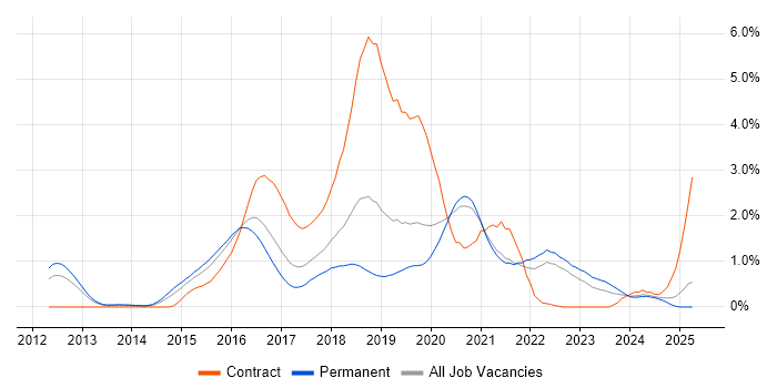 Job vacancy trend for Cucumber in West Sussex Job vacancy trend for Cucumber in West Sussex