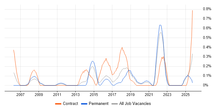 Culture Change job vacancy trend in West Sussex