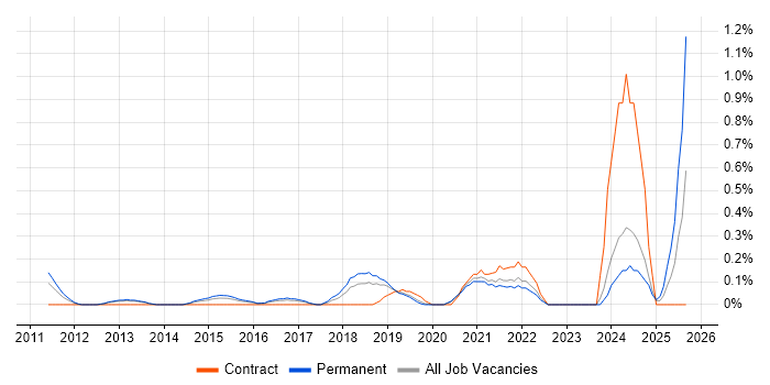 Customer-Centric Approach job vacancy trend in West Sussex