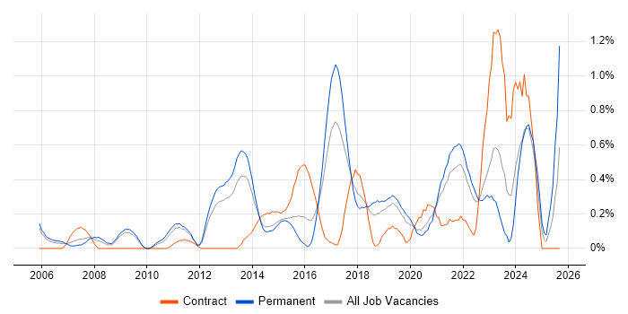 Customer-Centricity job vacancy trend in West Sussex
