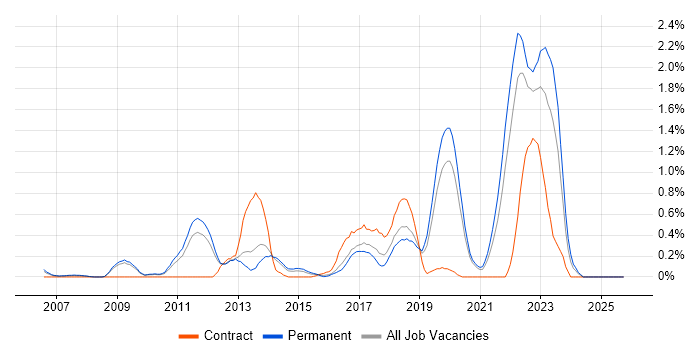 Customer Engagement job vacancy trend in West Sussex