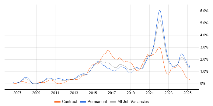 Job vacancy trend for Customer Experience in West Sussex