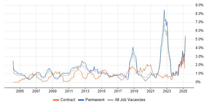 Job vacancy trend for Customer Requirements in West Sussex Job vacancy trend for Customer Requirements in West Sussex